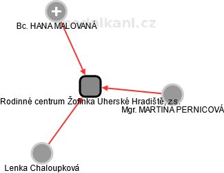 Rodinné centrum Žofinka Uherské Hradiště, z.s. - obrázek vizuálního zobrazení vztahů obchodního rejstříku