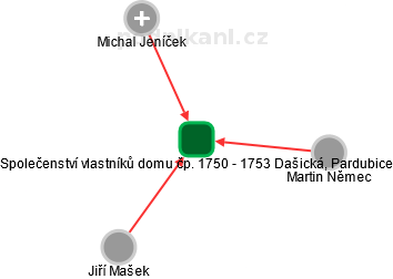 Společenství vlastníků domu čp. 1750 - 1753 Dašická, Pardubice - obrázek vizuálního zobrazení vztahů obchodního rejstříku