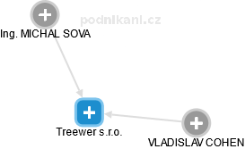 Treewer s.r.o. - obrázek vizuálního zobrazení vztahů obchodního rejstříku