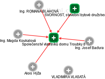 Společenství vlastníků domu Troubky 8 - obrázek vizuálního zobrazení vztahů obchodního rejstříku