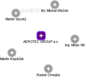 AEROTEC GROUP a.s. - obrázek vizuálního zobrazení vztahů obchodního rejstříku
