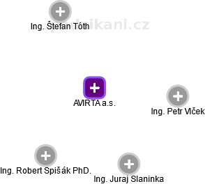 AVIRTA a.s. - obrázek vizuálního zobrazení vztahů obchodního rejstříku