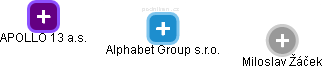 Alphabet Group s.r.o. - obrázek vizuálního zobrazení vztahů obchodního rejstříku