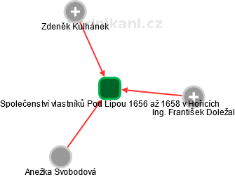 Společenství vlastníků Pod Lipou 1656 až 1658 v Hořicích - obrázek vizuálního zobrazení vztahů obchodního rejstříku