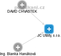 JC Utility, s.r.o. - obrázek vizuálního zobrazení vztahů obchodního rejstříku