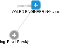 WALBO ENGINEERING s.r.o. - obrázek vizuálního zobrazení vztahů obchodního rejstříku