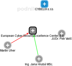 European Cyber Security Excellence Center, z. s. - obrázek vizuálního zobrazení vztahů obchodního rejstříku