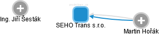 SEHO Trans s.r.o. - obrázek vizuálního zobrazení vztahů obchodního rejstříku