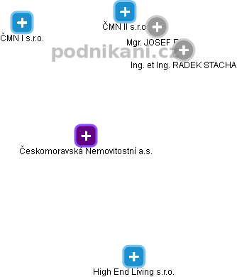 Českomoravská Nemovitostní a.s. - obrázek vizuálního zobrazení vztahů obchodního rejstříku