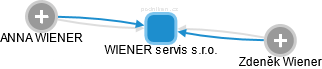 WIENER servis s.r.o. - obrázek vizuálního zobrazení vztahů obchodního rejstříku