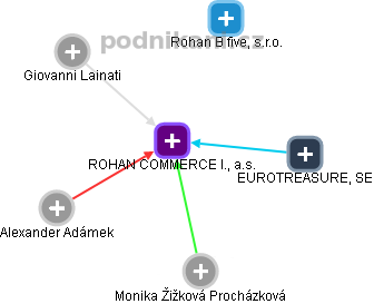 ROHAN COMMERCE I., a.s. - obrázek vizuálního zobrazení vztahů obchodního rejstříku