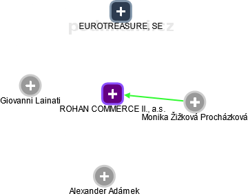 ROHAN COMMERCE II., a.s. - obrázek vizuálního zobrazení vztahů obchodního rejstříku