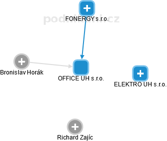 OFFICE UH s.r.o. - obrázek vizuálního zobrazení vztahů obchodního rejstříku