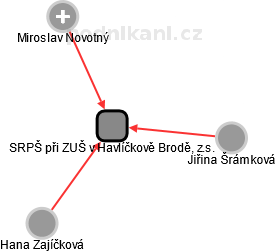 SRPŠ při ZUŠ v Havlíčkově Brodě, z.s. - obrázek vizuálního zobrazení vztahů obchodního rejstříku