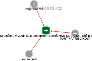 Společenství vlastníků jednotek domu Dvořákova 1322, 1323, Děčín II - obrázek vizuálního zobrazení vztahů obchodního rejstříku