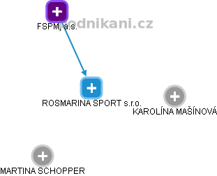 ROSMARINA SPORT s.r.o. - obrázek vizuálního zobrazení vztahů obchodního rejstříku