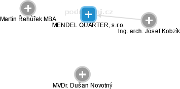 MENDEL QUARTER, s.r.o. - obrázek vizuálního zobrazení vztahů obchodního rejstříku