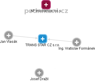 TRANS STAR CZ s.r.o. - obrázek vizuálního zobrazení vztahů obchodního rejstříku