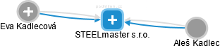 STEELmaster s.r.o. - obrázek vizuálního zobrazení vztahů obchodního rejstříku