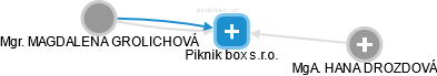 Piknik box s.r.o. - obrázek vizuálního zobrazení vztahů obchodního rejstříku