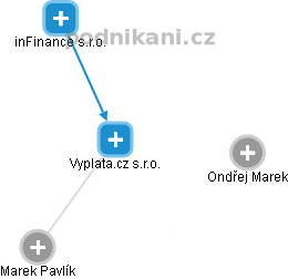 Vyplata.cz s.r.o. - obrázek vizuálního zobrazení vztahů obchodního rejstříku