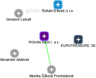ROHAN RESI I., a.s. - obrázek vizuálního zobrazení vztahů obchodního rejstříku