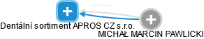 Dentální sortiment APROS CZ s.r.o. - obrázek vizuálního zobrazení vztahů obchodního rejstříku