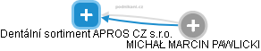 Dentální sortiment APROS CZ s.r.o. - obrázek vizuálního zobrazení vztahů obchodního rejstříku