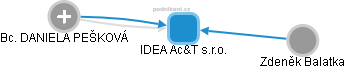 IDEA Ac&T s.r.o. - obrázek vizuálního zobrazení vztahů obchodního rejstříku