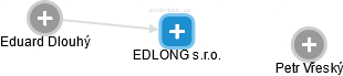 EDLONG s.r.o. - obrázek vizuálního zobrazení vztahů obchodního rejstříku