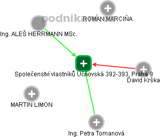 Společenství vlastníků Učňovská 392-393, Praha 9 - obrázek vizuálního zobrazení vztahů obchodního rejstříku