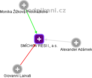 SMÍCHOV RESI I., a.s. - obrázek vizuálního zobrazení vztahů obchodního rejstříku