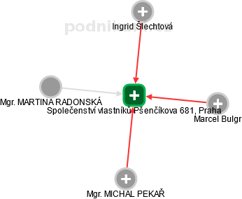 Společenství vlastníků Pšenčíkova 681, Praha - obrázek vizuálního zobrazení vztahů obchodního rejstříku