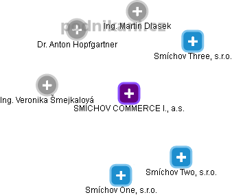 SMÍCHOV COMMERCE I., a.s. - obrázek vizuálního zobrazení vztahů obchodního rejstříku