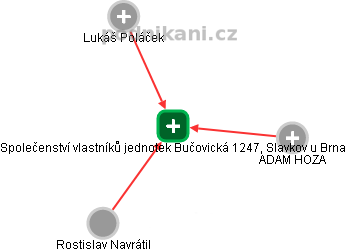 Společenství vlastníků jednotek Bučovická 1247, Slavkov u Brna - obrázek vizuálního zobrazení vztahů obchodního rejstříku