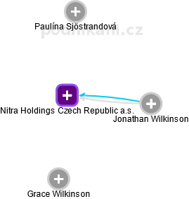Nitra Holdings Czech Republic a.s. - obrázek vizuálního zobrazení vztahů obchodního rejstříku