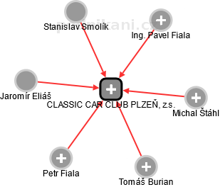CLASSIC CAR CLUB PLZEŇ, z.s. - obrázek vizuálního zobrazení vztahů obchodního rejstříku