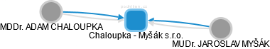 Chaloupka - Myšák s.r.o. - obrázek vizuálního zobrazení vztahů obchodního rejstříku