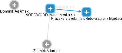 NORDWOOD Investment s.r.o. - obrázek vizuálního zobrazení vztahů obchodního rejstříku