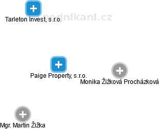 Paige Property, s.r.o. - obrázek vizuálního zobrazení vztahů obchodního rejstříku