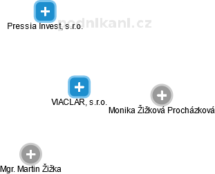 VIACLAR, s.r.o. - obrázek vizuálního zobrazení vztahů obchodního rejstříku