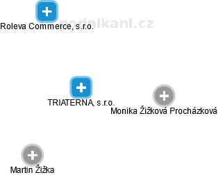 TRIATERNA, s.r.o. - obrázek vizuálního zobrazení vztahů obchodního rejstříku