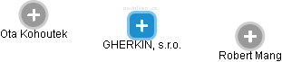 GHERKIN, s.r.o. - obrázek vizuálního zobrazení vztahů obchodního rejstříku