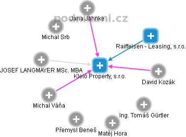 Kleió Property, s.r.o. - obrázek vizuálního zobrazení vztahů obchodního rejstříku