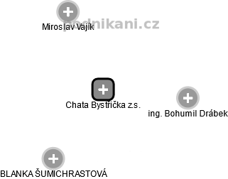 Chata Bystřička z.s. - obrázek vizuálního zobrazení vztahů obchodního rejstříku