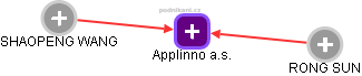 Applinno a.s. - obrázek vizuálního zobrazení vztahů obchodního rejstříku