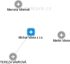 Michal Vávra s.r.o. - obrázek vizuálního zobrazení vztahů obchodního rejstříku