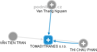 TOMASYTRANES s.r.o. - obrázek vizuálního zobrazení vztahů obchodního rejstříku