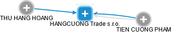HANGCUONG Trade s.r.o. - obrázek vizuálního zobrazení vztahů obchodního rejstříku