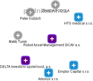 Robot Asset Management SICAV a.s. - obrázek vizuálního zobrazení vztahů obchodního rejstříku
